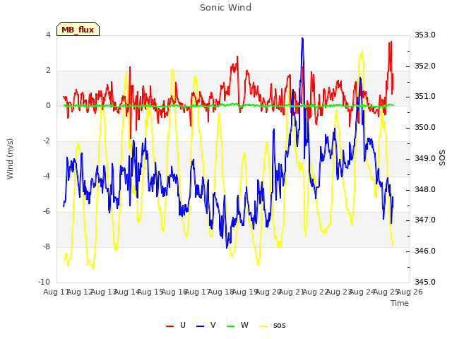 plot of Sonic Wind