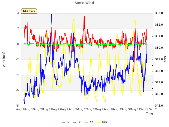 plot of Sonic Wind