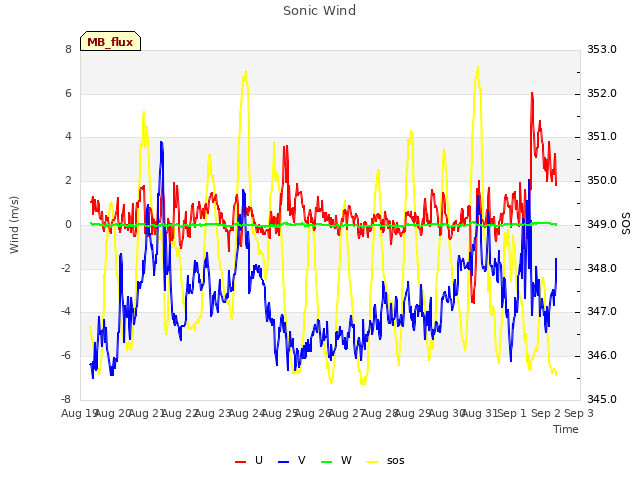 plot of Sonic Wind