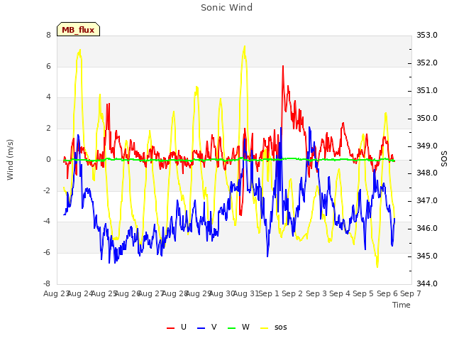 plot of Sonic Wind