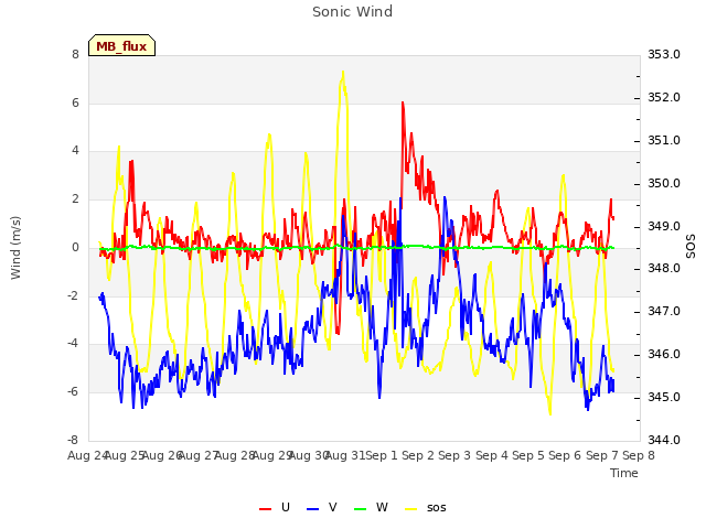 plot of Sonic Wind