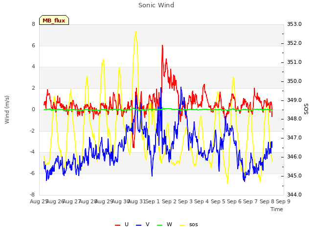 plot of Sonic Wind