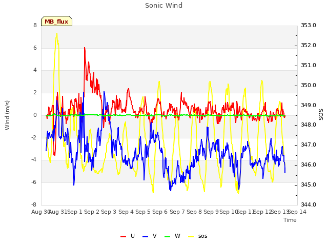 plot of Sonic Wind