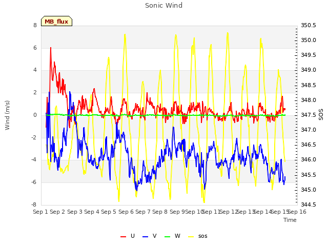 plot of Sonic Wind