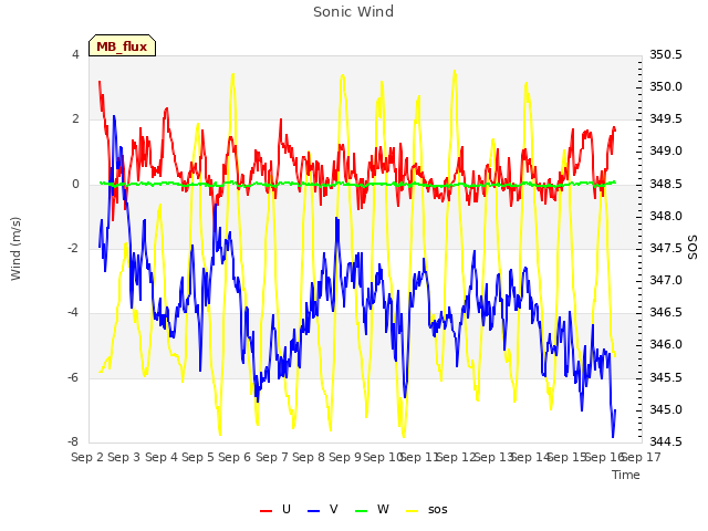 plot of Sonic Wind