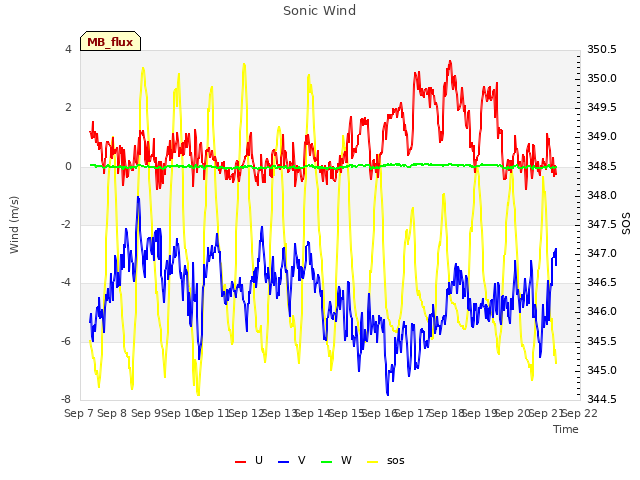 plot of Sonic Wind