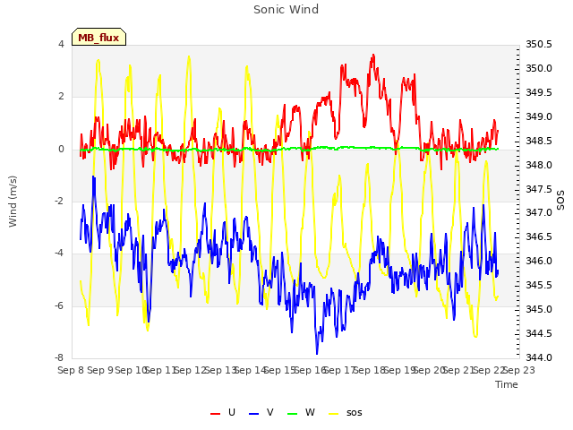 plot of Sonic Wind