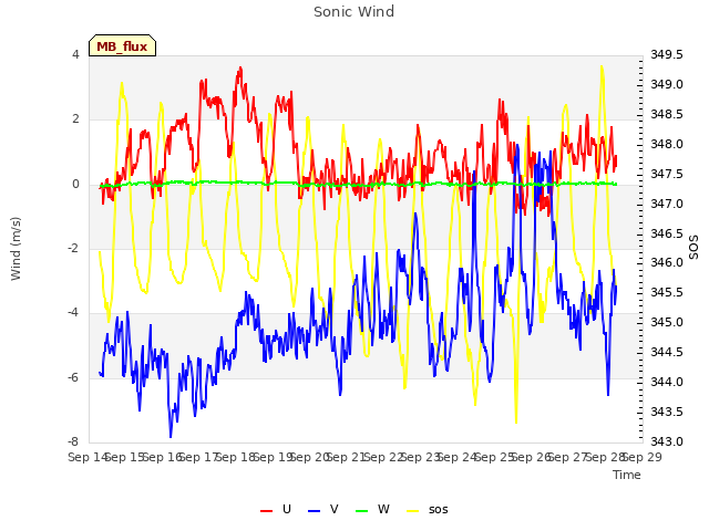 plot of Sonic Wind