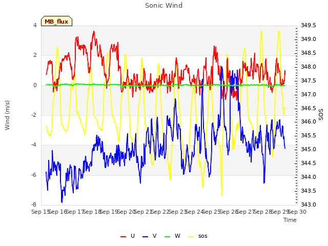 plot of Sonic Wind