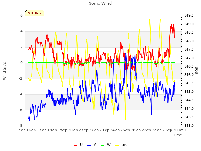 plot of Sonic Wind