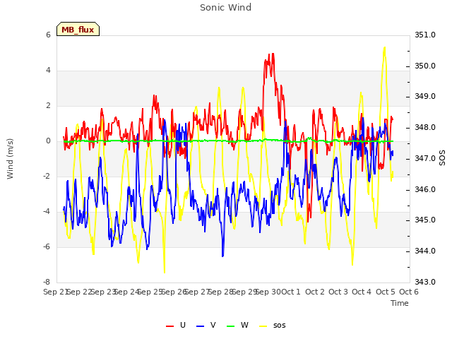 plot of Sonic Wind