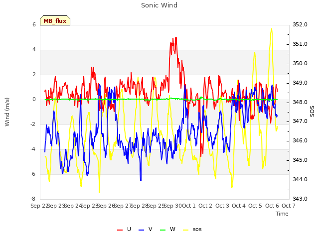 plot of Sonic Wind