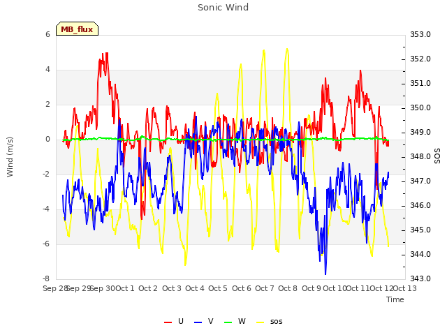 plot of Sonic Wind