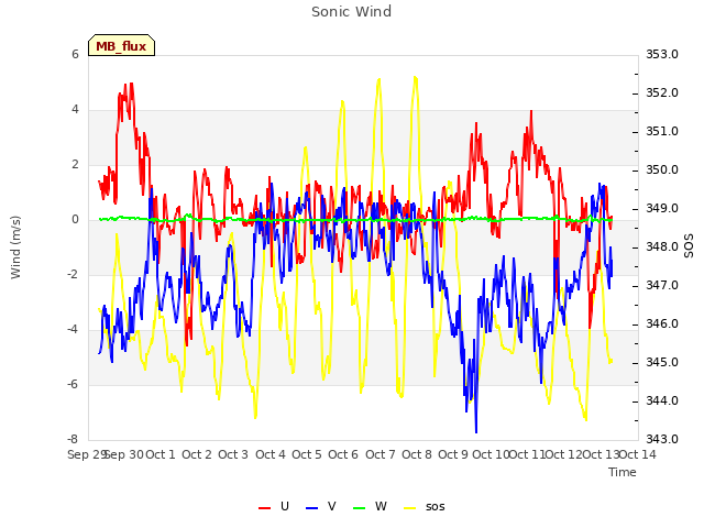 plot of Sonic Wind