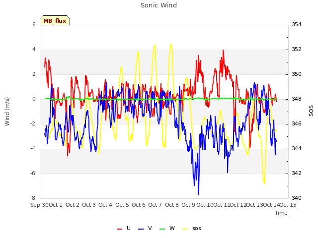 plot of Sonic Wind