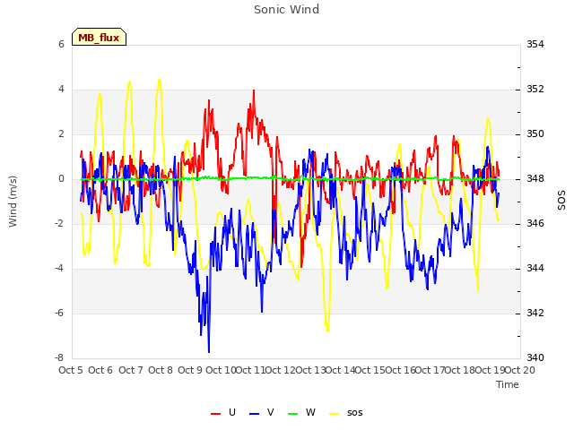 plot of Sonic Wind