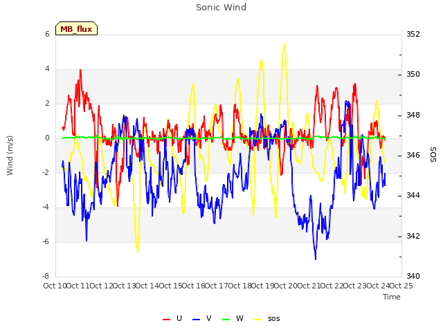 plot of Sonic Wind