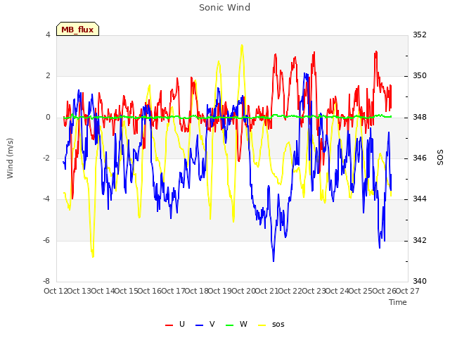 plot of Sonic Wind