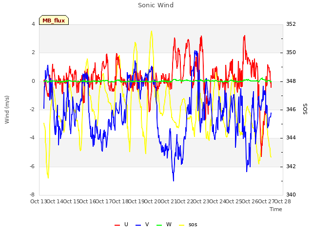 plot of Sonic Wind