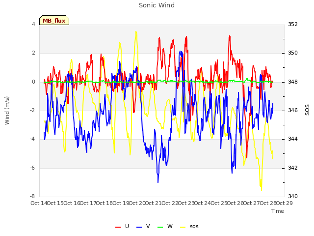 plot of Sonic Wind