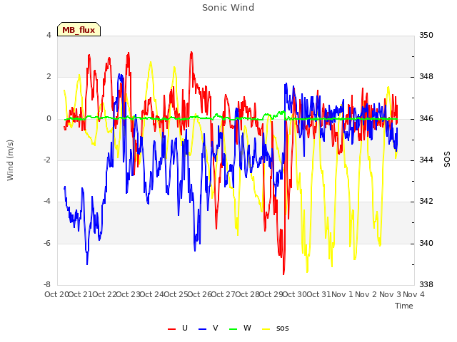 plot of Sonic Wind