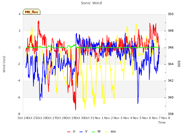 plot of Sonic Wind