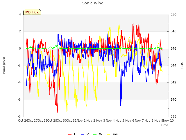 plot of Sonic Wind