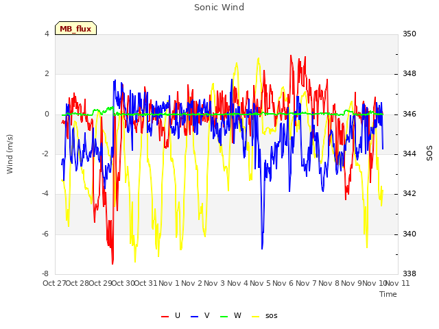 plot of Sonic Wind