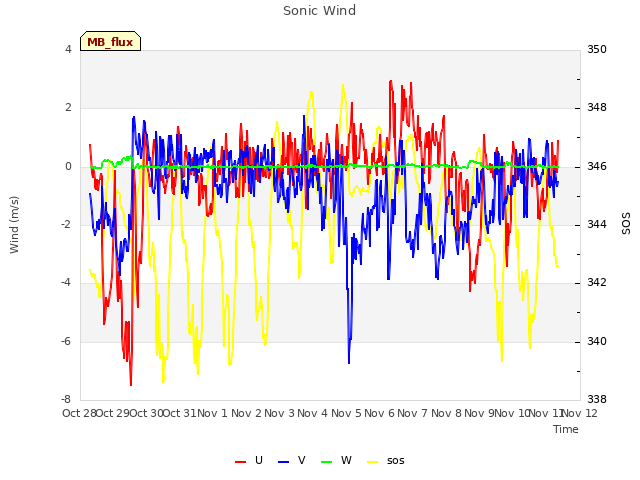 plot of Sonic Wind