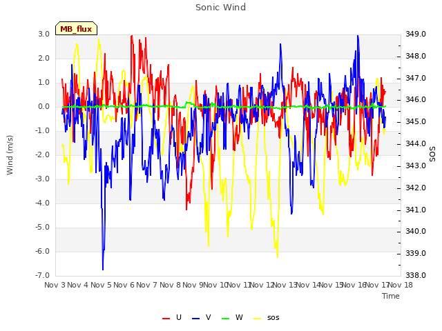 plot of Sonic Wind