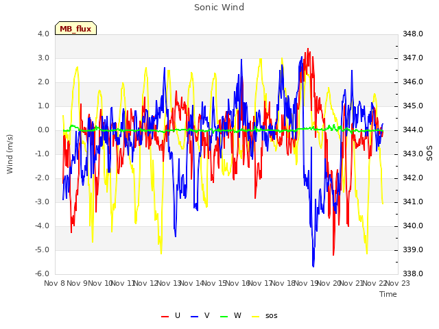 plot of Sonic Wind