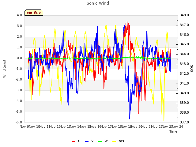 plot of Sonic Wind