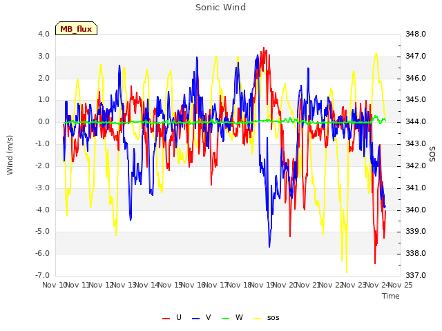 plot of Sonic Wind