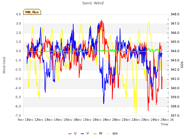 plot of Sonic Wind