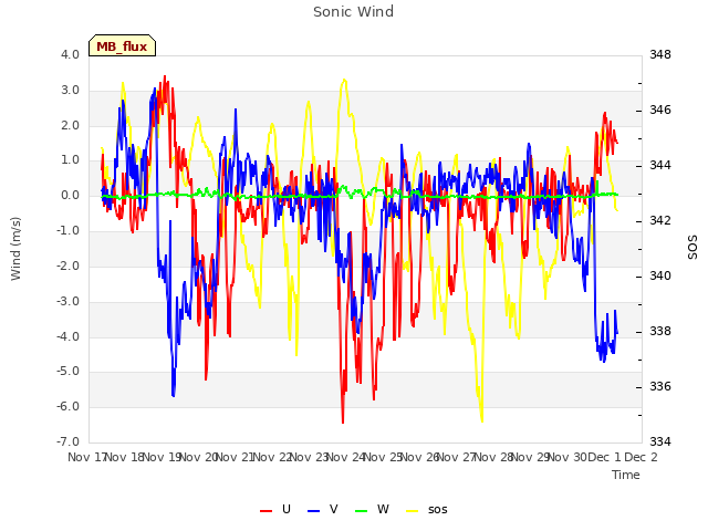 plot of Sonic Wind