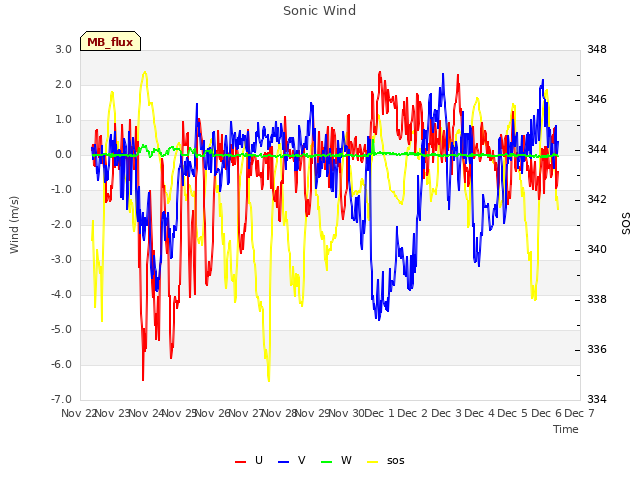 plot of Sonic Wind