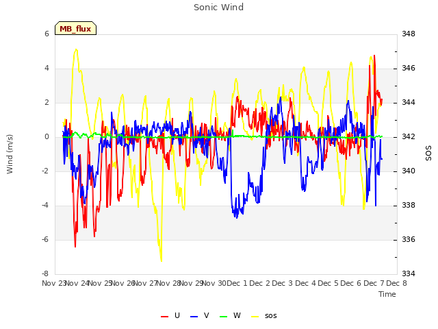 plot of Sonic Wind