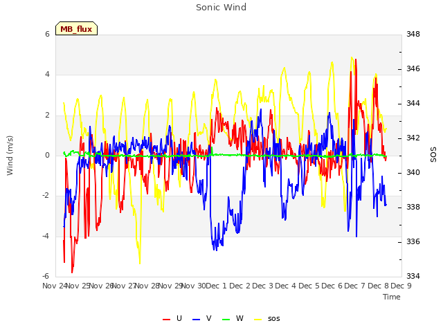 plot of Sonic Wind