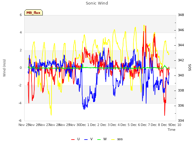 plot of Sonic Wind