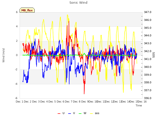 plot of Sonic Wind