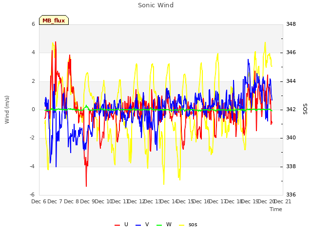 plot of Sonic Wind