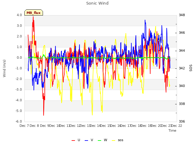 plot of Sonic Wind