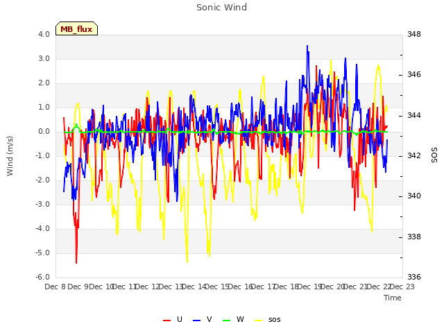 plot of Sonic Wind