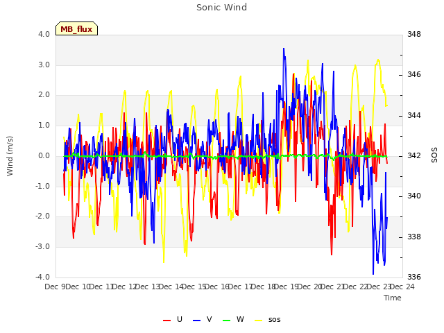 plot of Sonic Wind