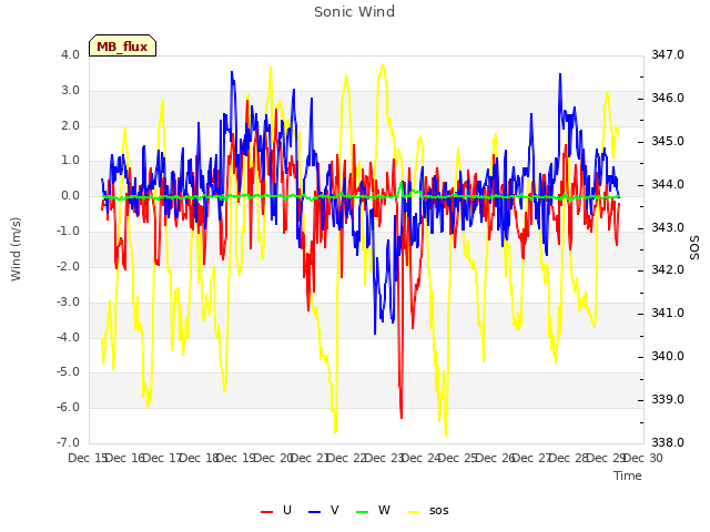 plot of Sonic Wind