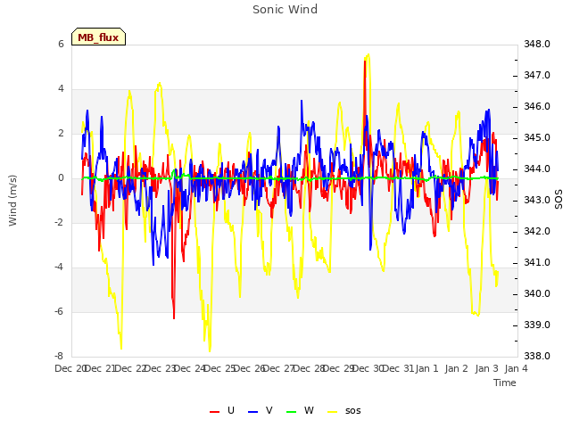 plot of Sonic Wind