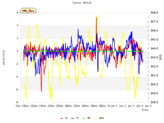 plot of Sonic Wind