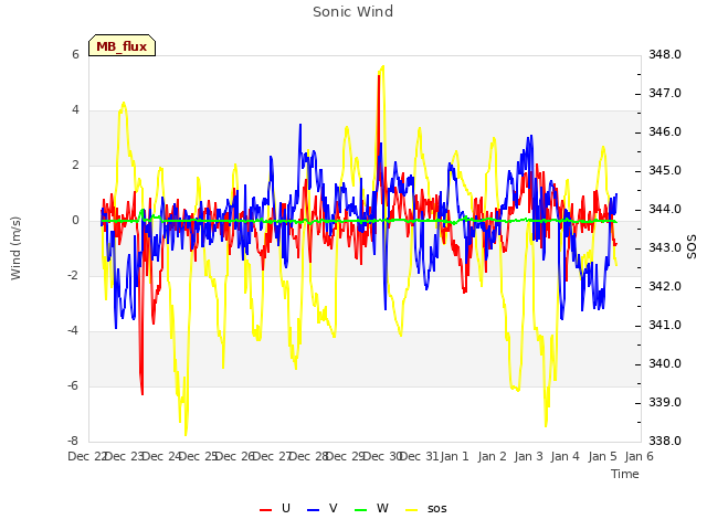 plot of Sonic Wind