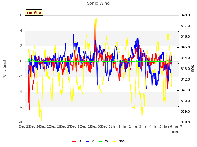 plot of Sonic Wind