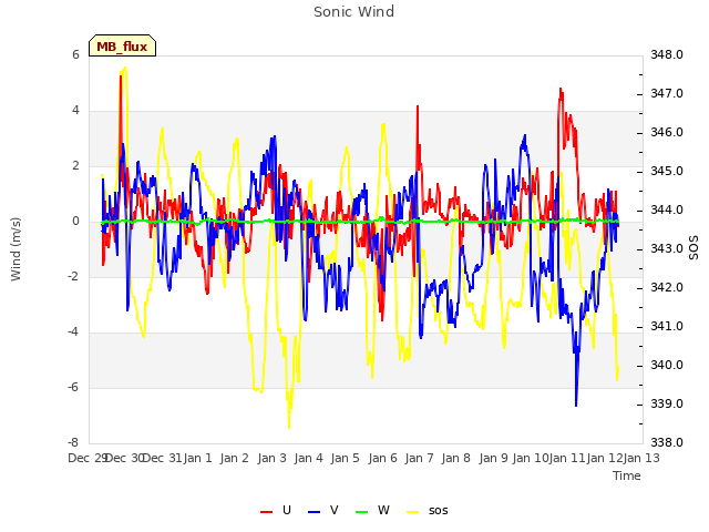 plot of Sonic Wind